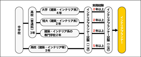 資格試験のプロセス