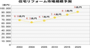 リフォーム市場規模予測
